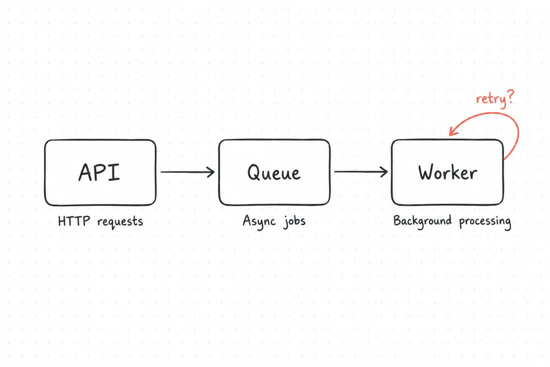 Example system-design sketch: API sends requests to a queue, then a worker processes jobs. A retry loop is marked for discussion.